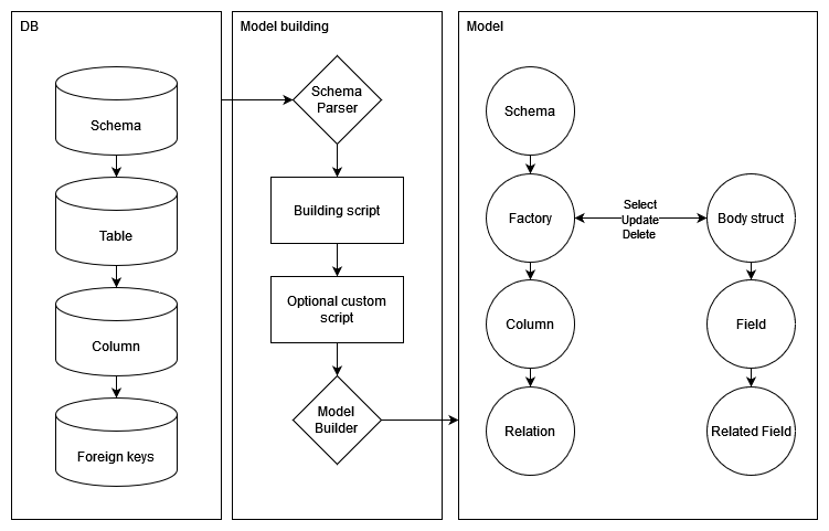 Flow chart